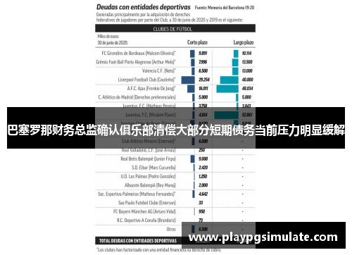 巴塞罗那财务总监确认俱乐部清偿大部分短期债务当前压力明显缓解